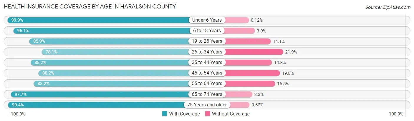 Health Insurance Coverage by Age in Haralson County