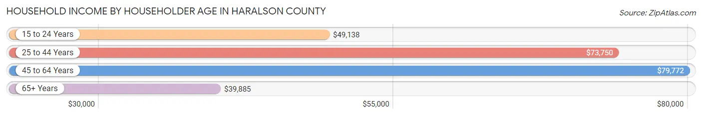 Household Income by Householder Age in Haralson County