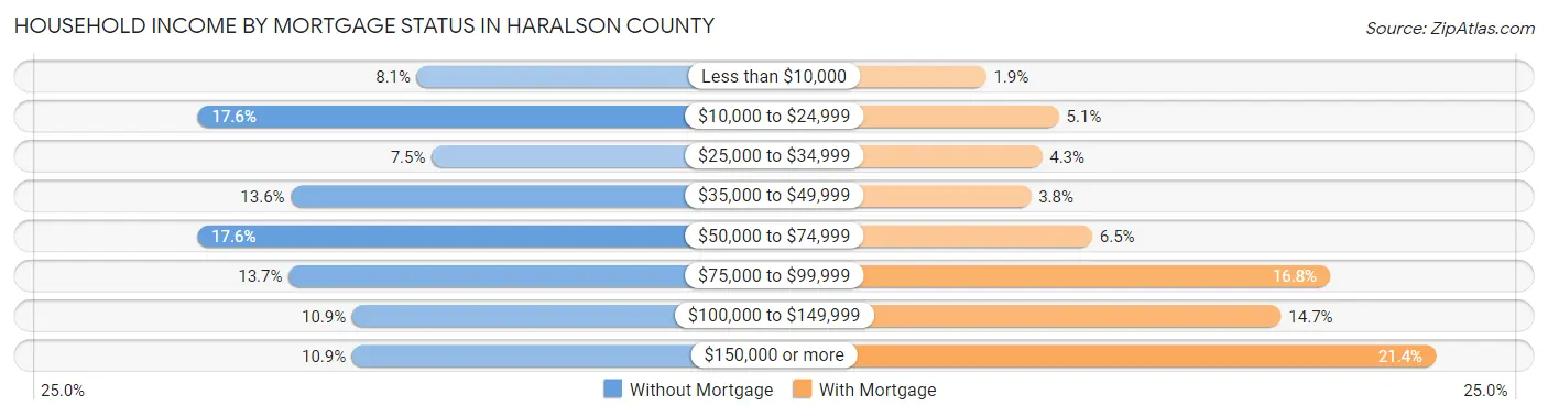 Household Income by Mortgage Status in Haralson County