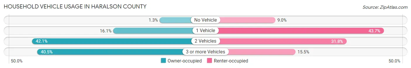 Household Vehicle Usage in Haralson County