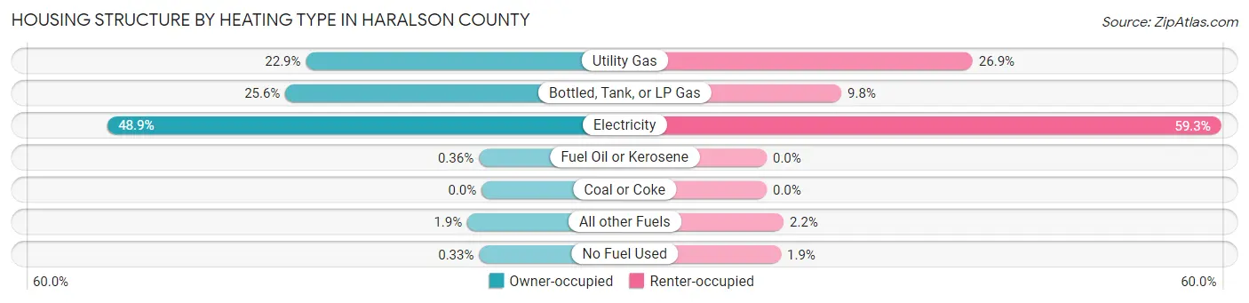 Housing Structure by Heating Type in Haralson County