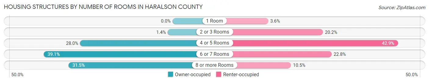 Housing Structures by Number of Rooms in Haralson County