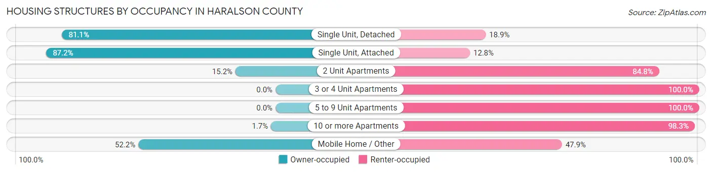 Housing Structures by Occupancy in Haralson County