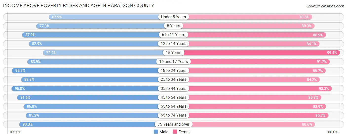 Income Above Poverty by Sex and Age in Haralson County