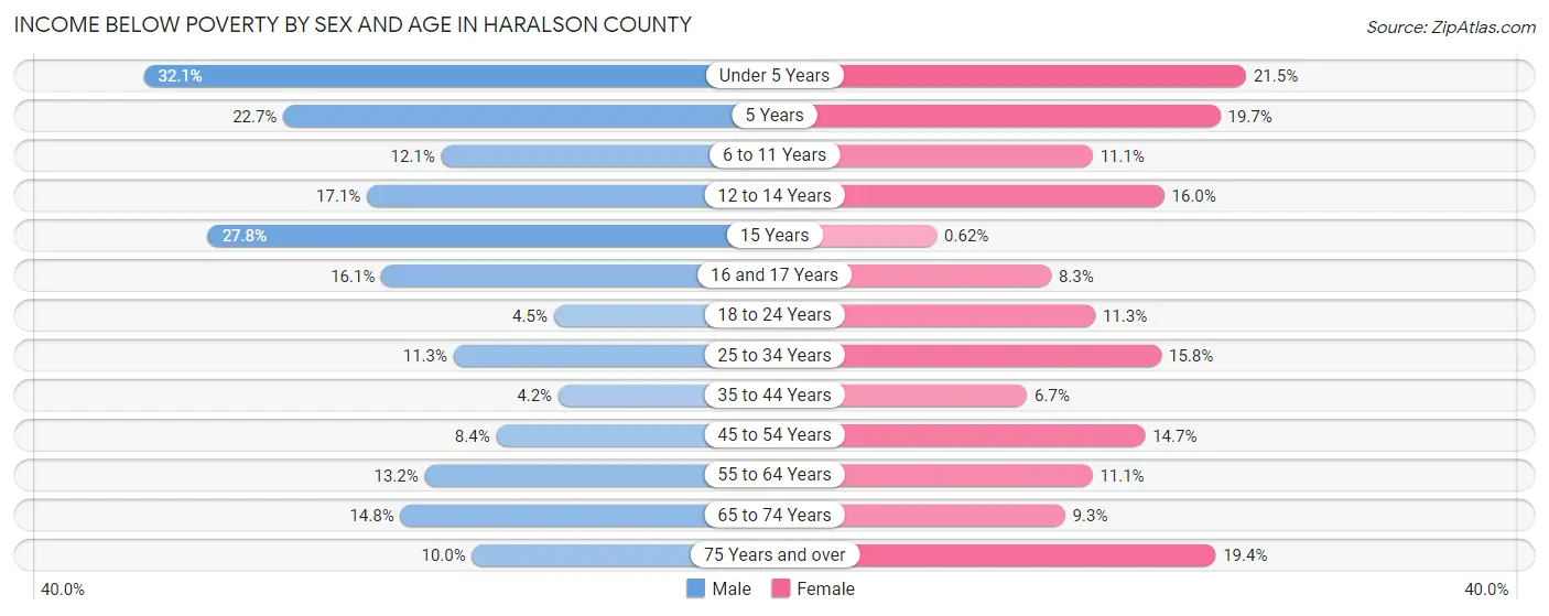 Income Below Poverty by Sex and Age in Haralson County
