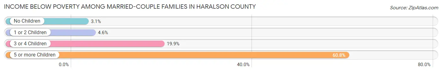 Income Below Poverty Among Married-Couple Families in Haralson County