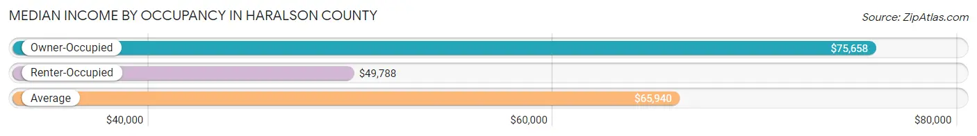 Median Income by Occupancy in Haralson County