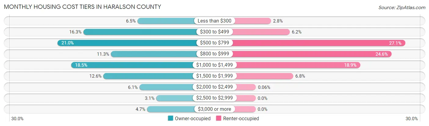 Monthly Housing Cost Tiers in Haralson County