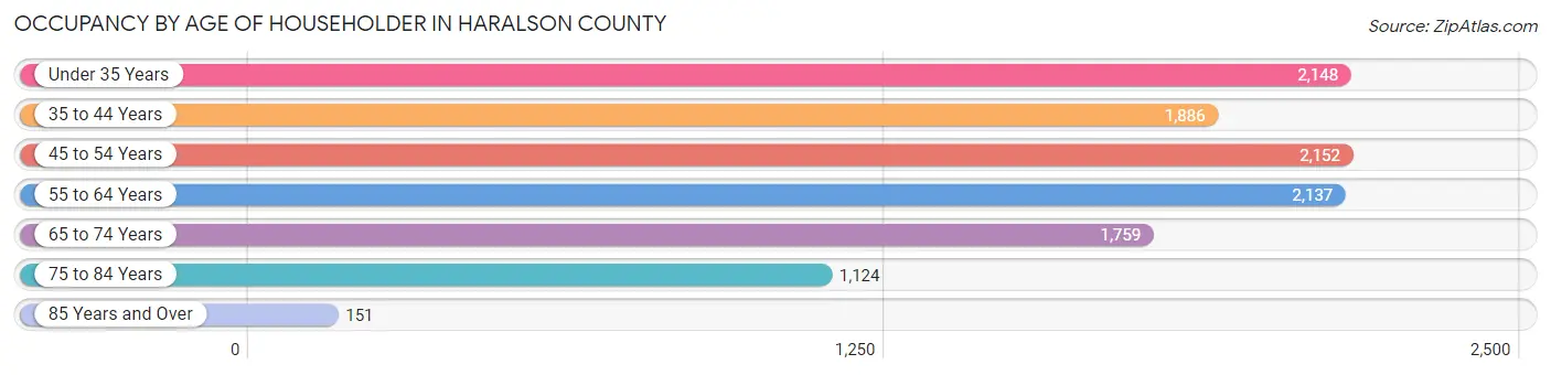 Occupancy by Age of Householder in Haralson County