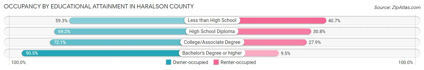 Occupancy by Educational Attainment in Haralson County