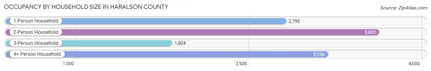 Occupancy by Household Size in Haralson County