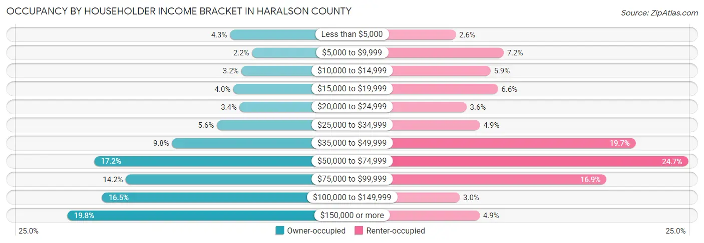 Occupancy by Householder Income Bracket in Haralson County