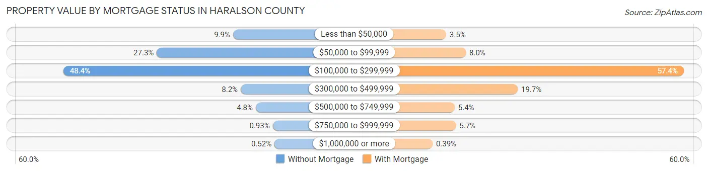 Property Value by Mortgage Status in Haralson County