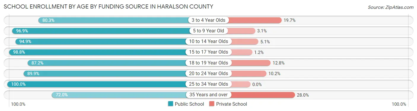 School Enrollment by Age by Funding Source in Haralson County