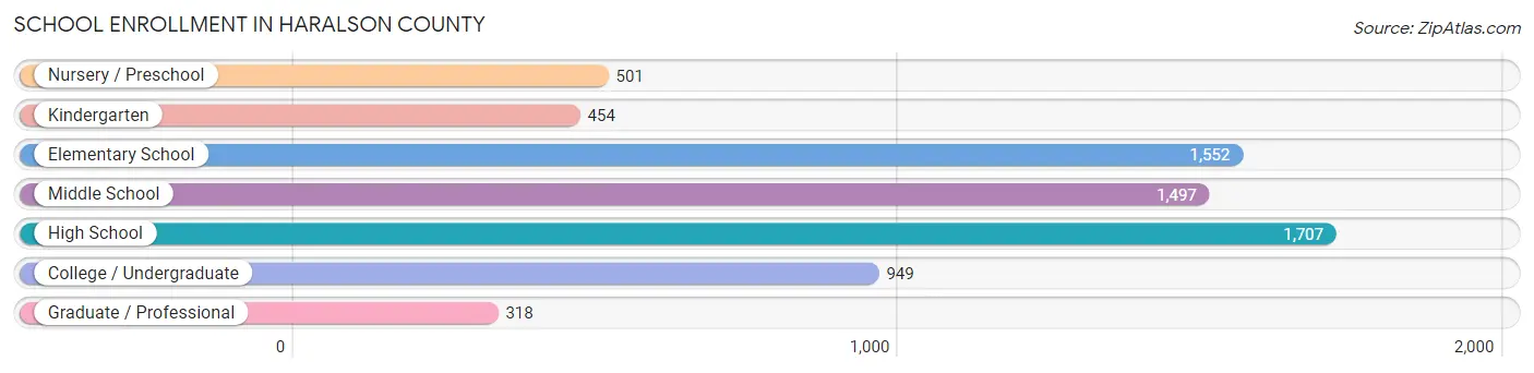 School Enrollment in Haralson County