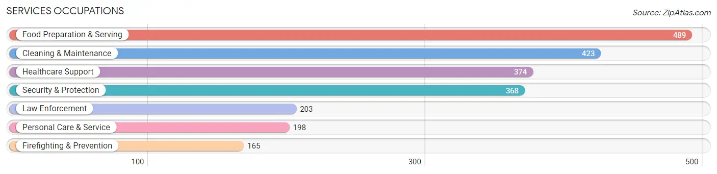 Services Occupations in Haralson County