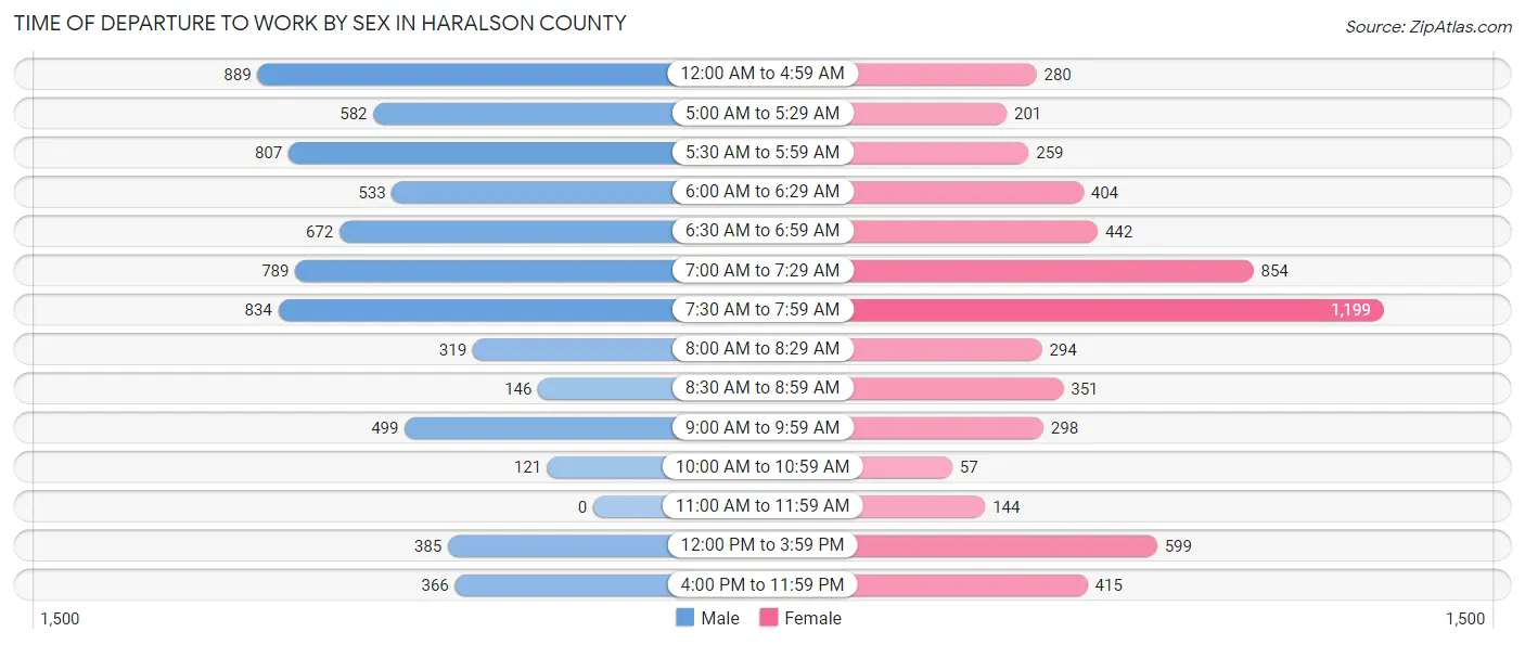 Time of Departure to Work by Sex in Haralson County