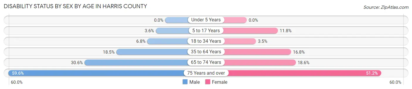 Disability Status by Sex by Age in Harris County