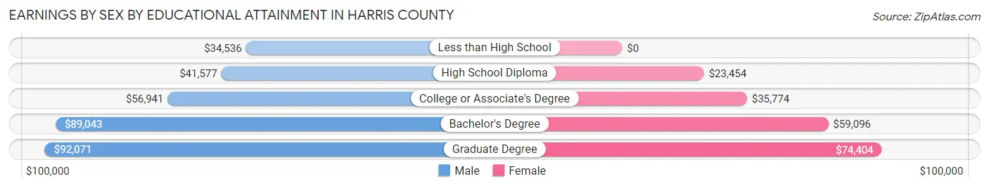 Earnings by Sex by Educational Attainment in Harris County