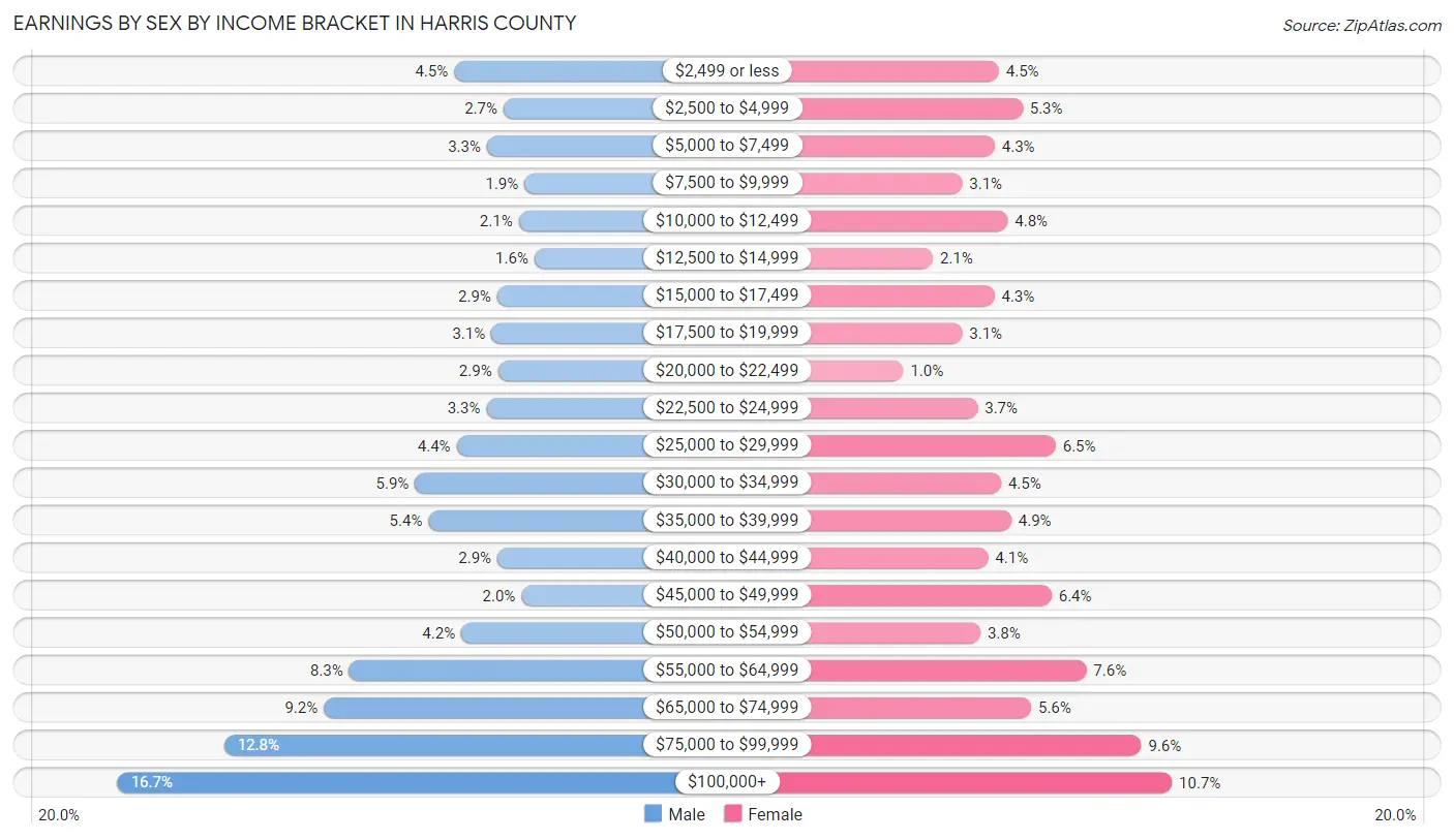 Earnings by Sex by Income Bracket in Harris County