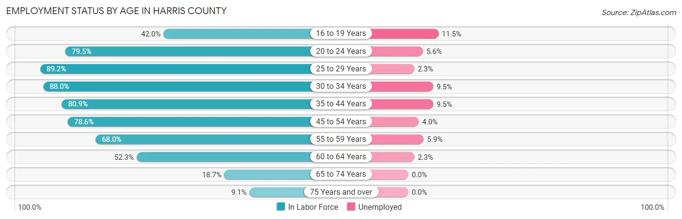 Employment Status by Age in Harris County