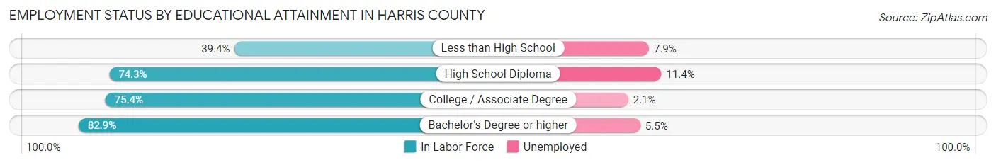Employment Status by Educational Attainment in Harris County