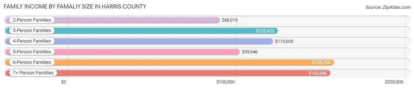 Family Income by Famaliy Size in Harris County