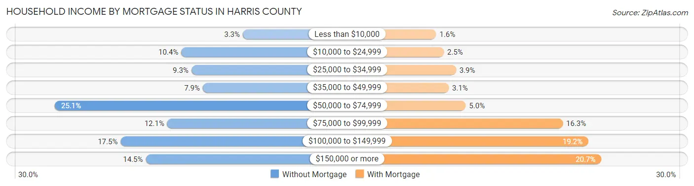 Household Income by Mortgage Status in Harris County