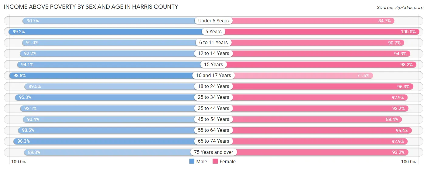 Income Above Poverty by Sex and Age in Harris County
