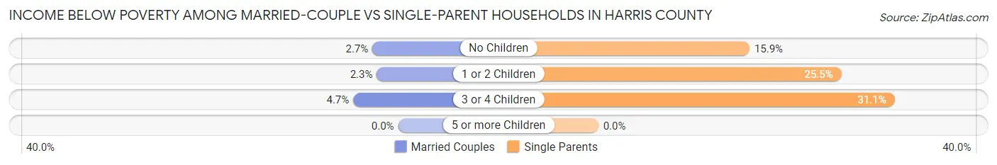 Income Below Poverty Among Married-Couple vs Single-Parent Households in Harris County