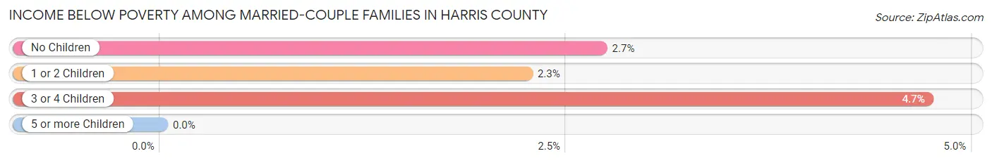 Income Below Poverty Among Married-Couple Families in Harris County