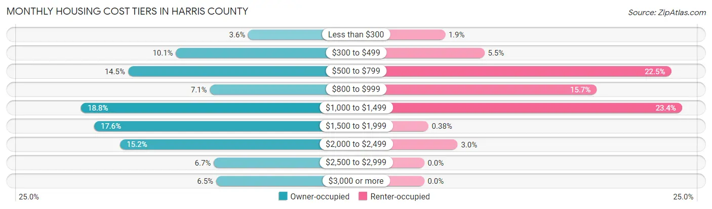 Monthly Housing Cost Tiers in Harris County