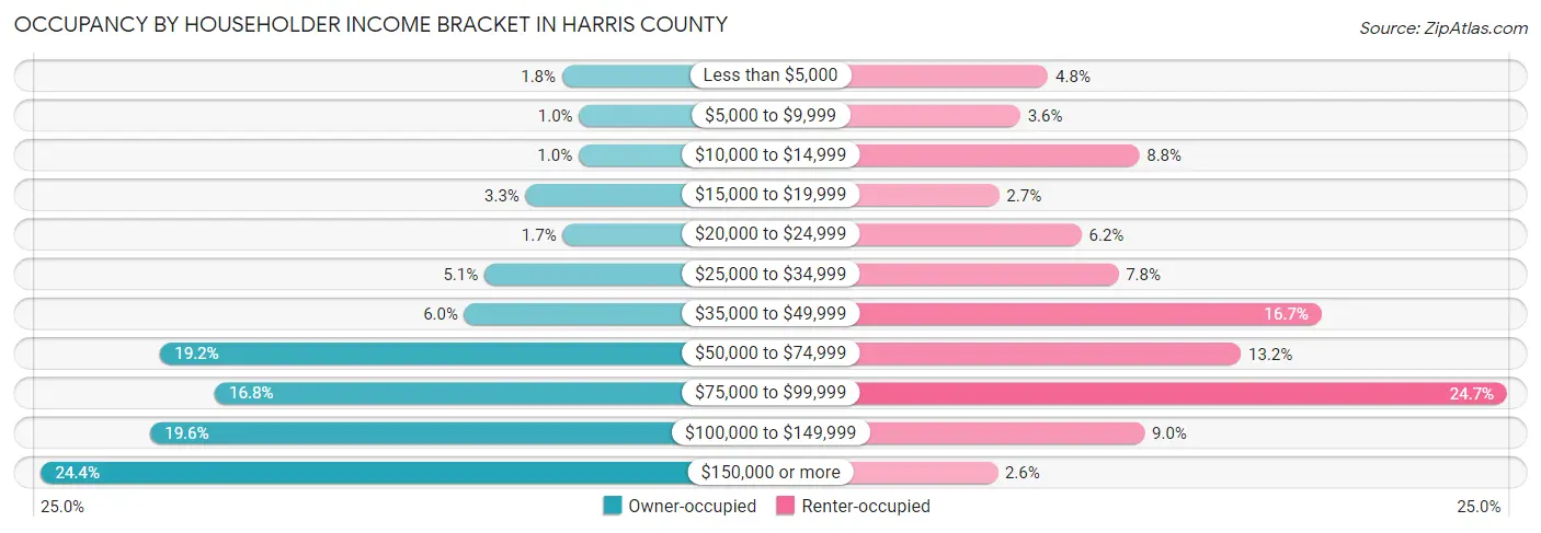 Occupancy by Householder Income Bracket in Harris County