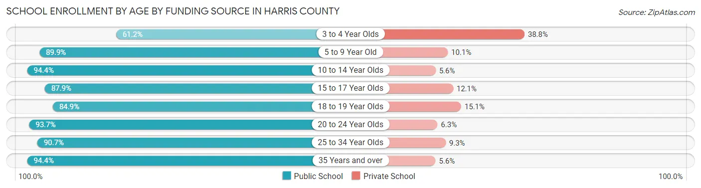 School Enrollment by Age by Funding Source in Harris County