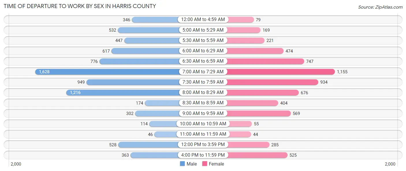 Time of Departure to Work by Sex in Harris County