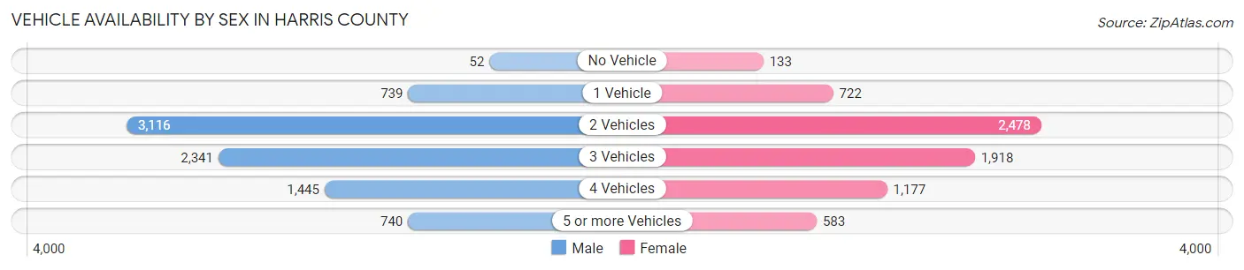 Vehicle Availability by Sex in Harris County
