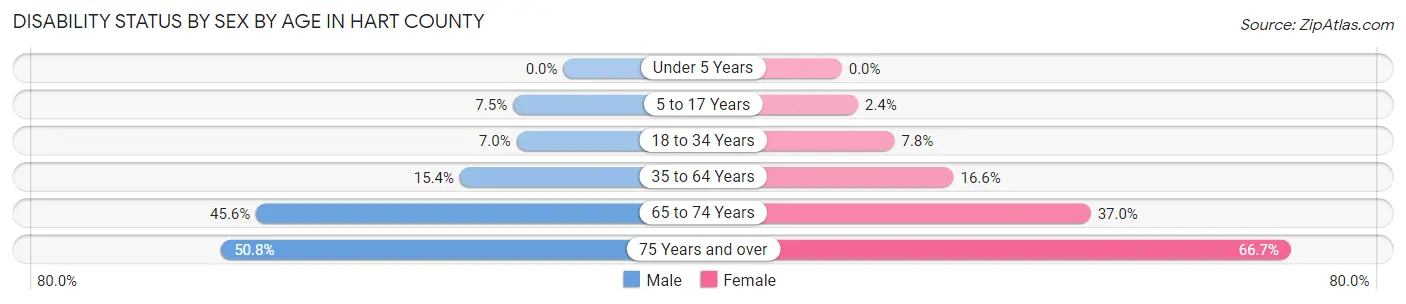 Disability Status by Sex by Age in Hart County