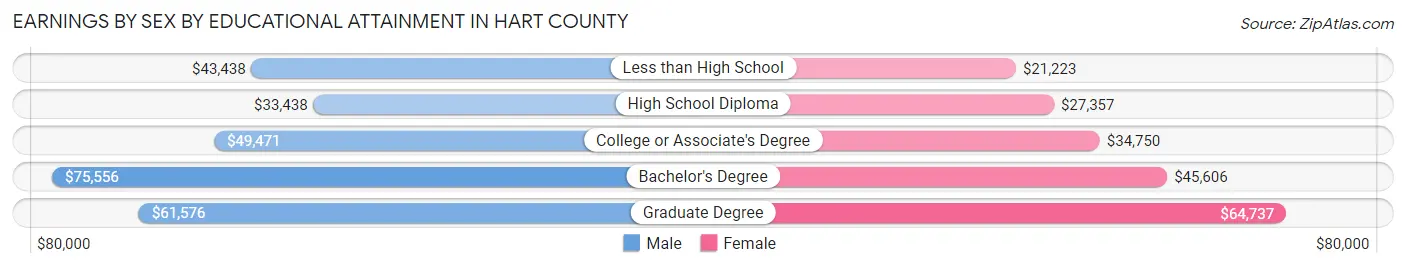 Earnings by Sex by Educational Attainment in Hart County