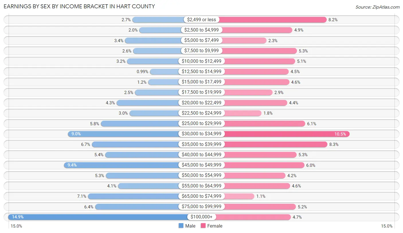 Earnings by Sex by Income Bracket in Hart County