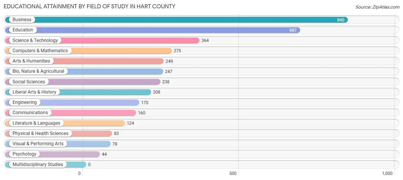 Educational Attainment by Field of Study in Hart County