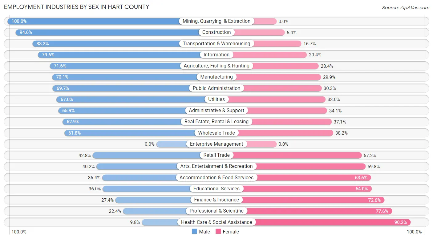 Employment Industries by Sex in Hart County