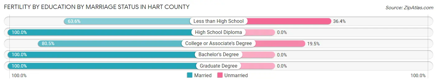 Female Fertility by Education by Marriage Status in Hart County