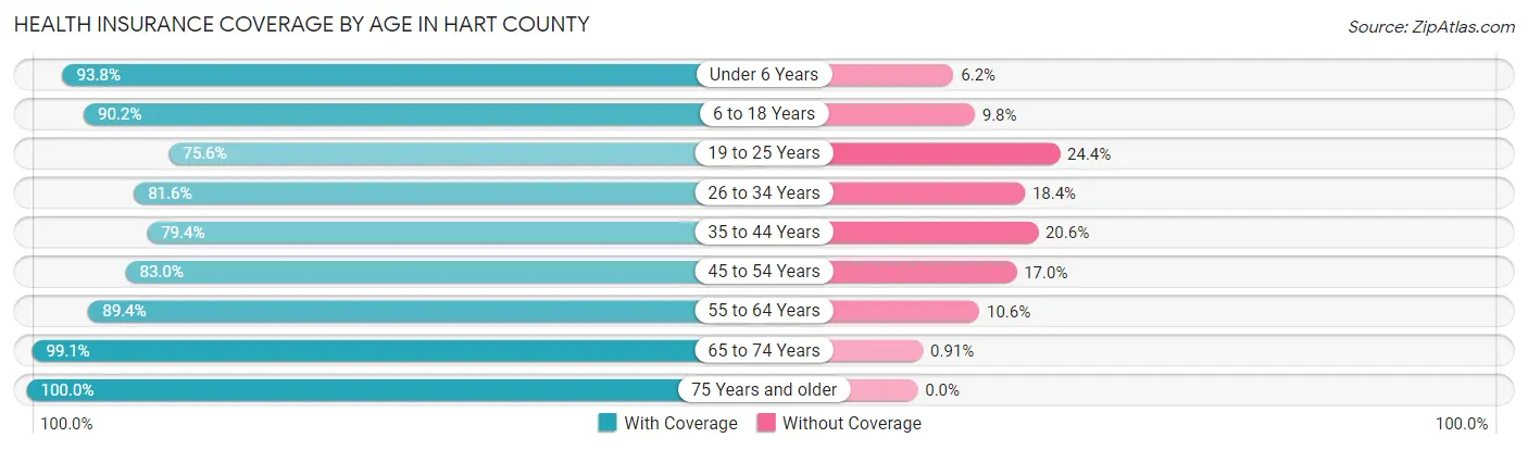 Health Insurance Coverage by Age in Hart County