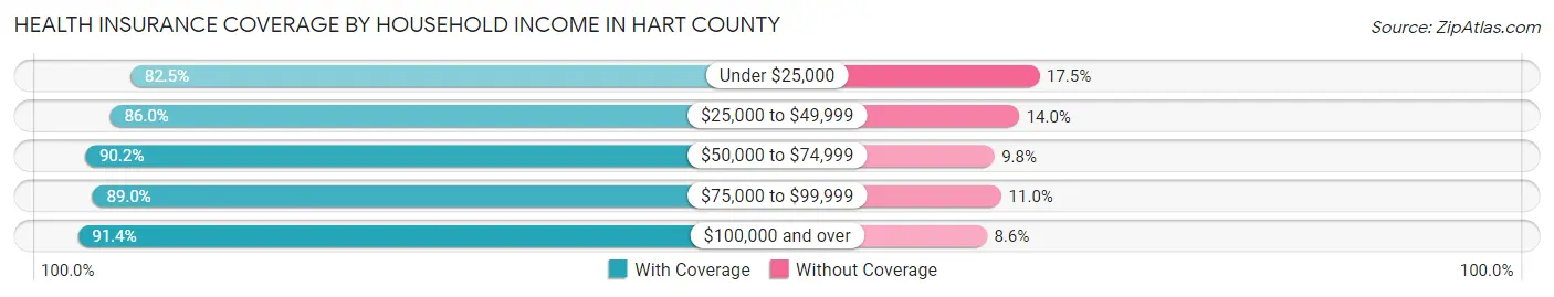 Health Insurance Coverage by Household Income in Hart County