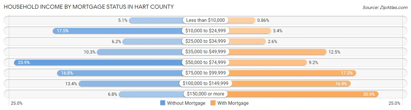 Household Income by Mortgage Status in Hart County