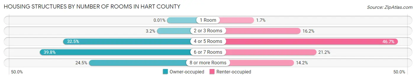 Housing Structures by Number of Rooms in Hart County