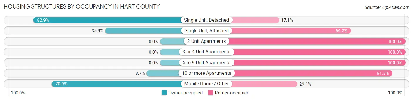 Housing Structures by Occupancy in Hart County