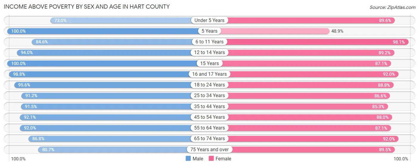 Income Above Poverty by Sex and Age in Hart County