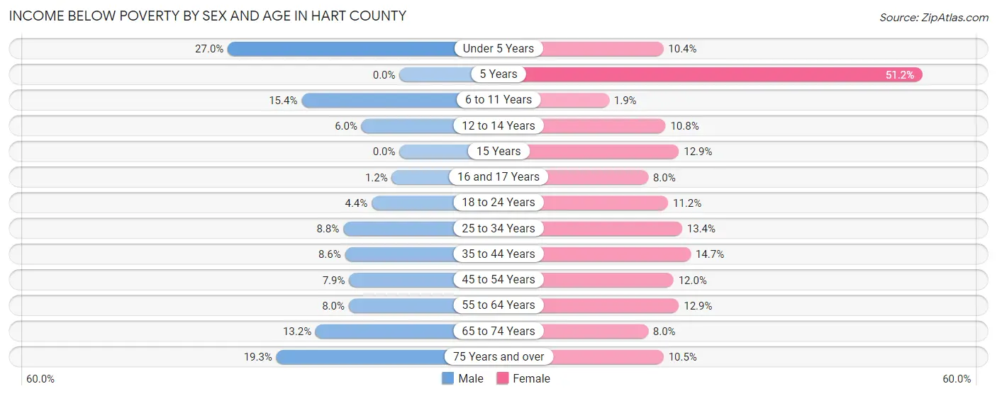 Income Below Poverty by Sex and Age in Hart County