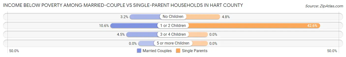 Income Below Poverty Among Married-Couple vs Single-Parent Households in Hart County
